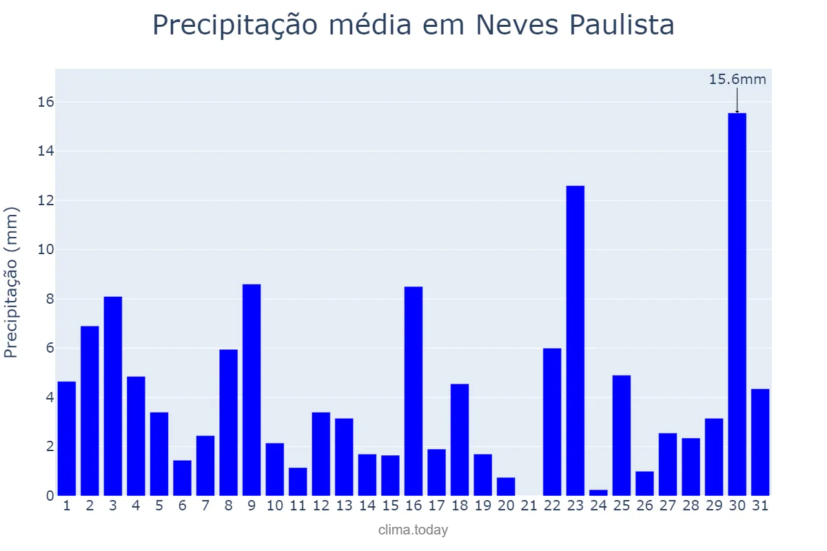 Precipitação em janeiro em Neves Paulista, SP, BR