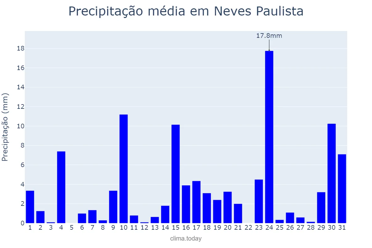 Precipitação em outubro em Neves Paulista, SP, BR