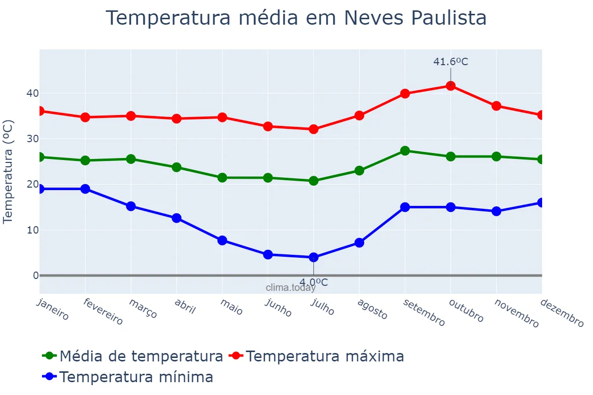 Temperatura anual em Neves Paulista, SP, BR