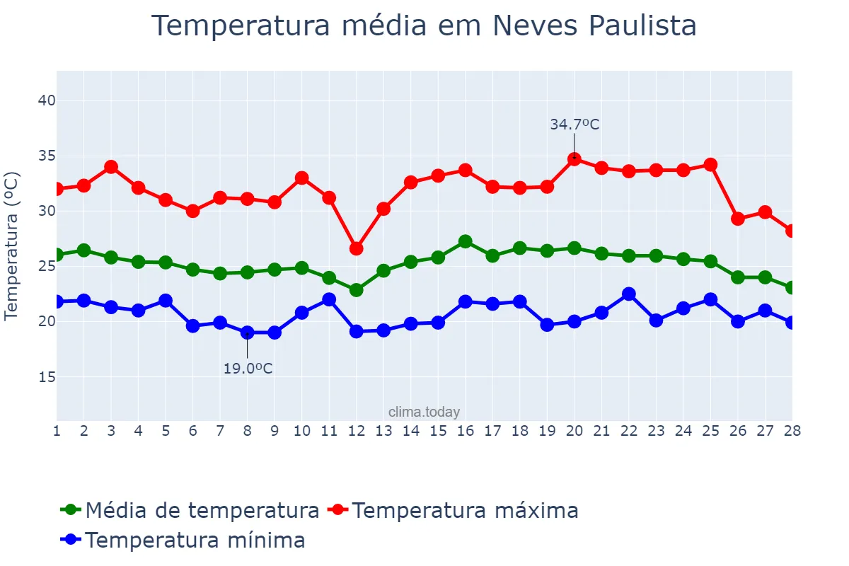 Temperatura em fevereiro em Neves Paulista, SP, BR