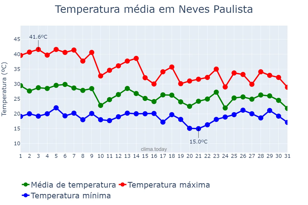 Temperatura em outubro em Neves Paulista, SP, BR