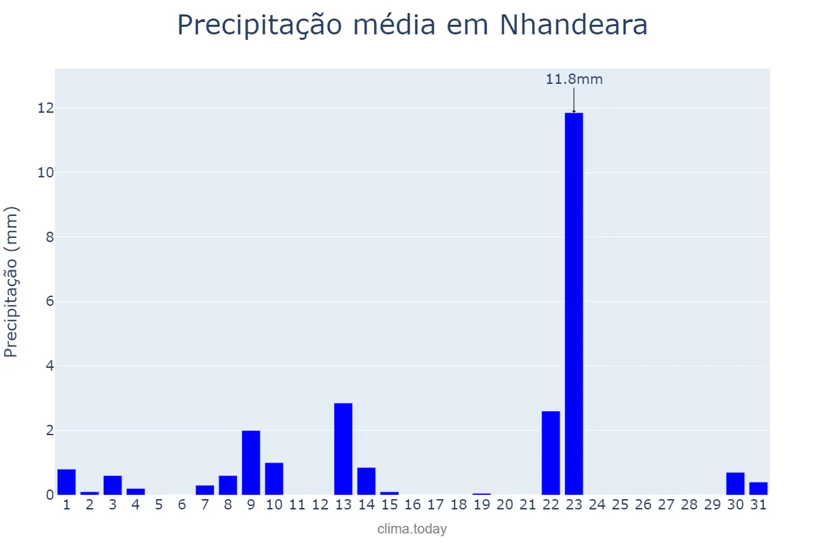 Precipitação em maio em Nhandeara, SP, BR