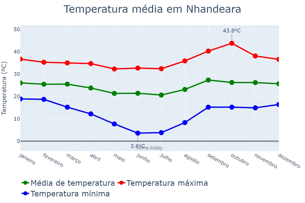 Temperatura anual em Nhandeara, SP, BR