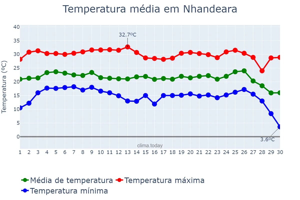 Temperatura em junho em Nhandeara, SP, BR