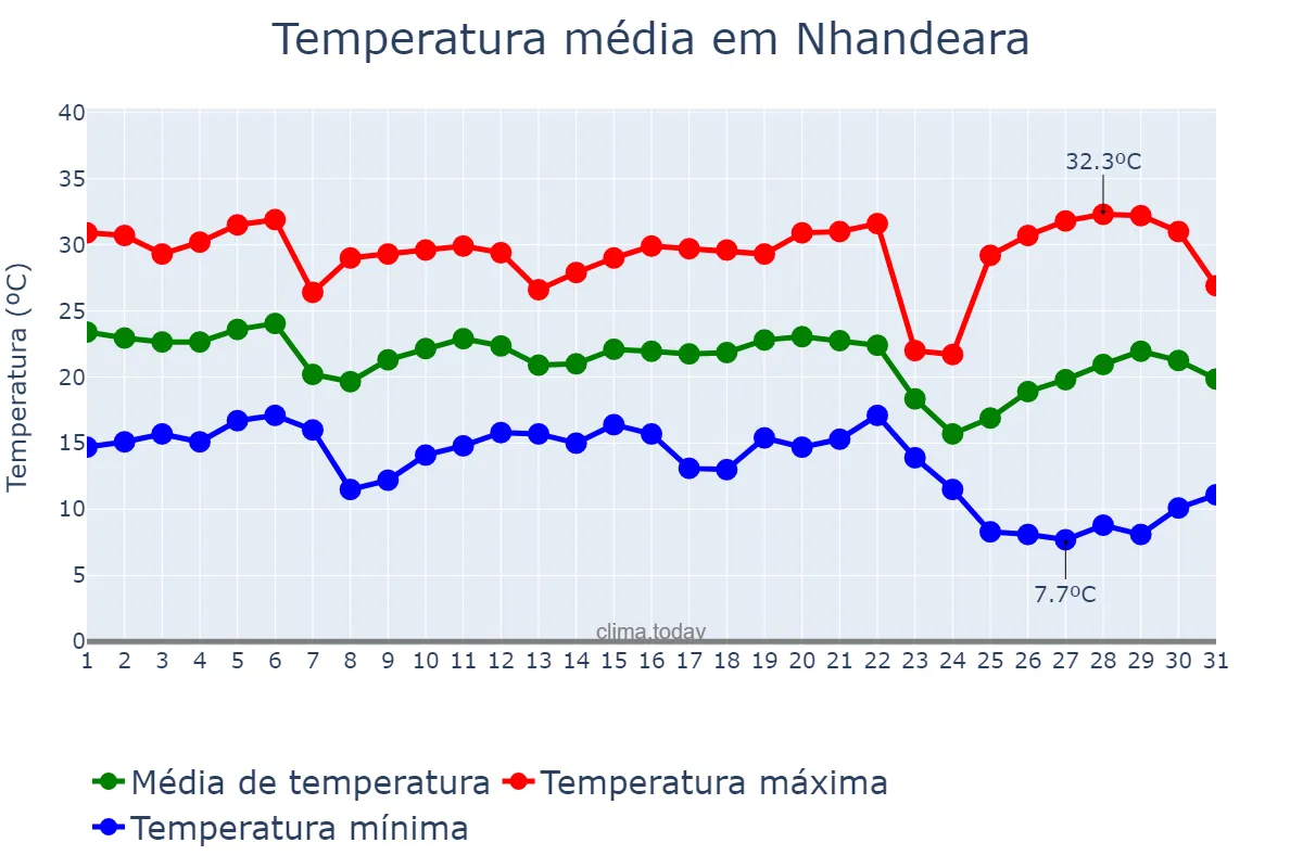 Temperatura em maio em Nhandeara, SP, BR