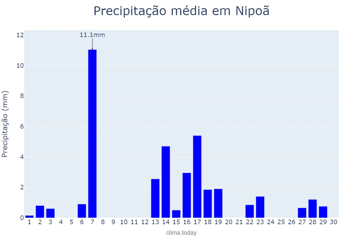 Precipitação em abril em Nipoã, SP, BR