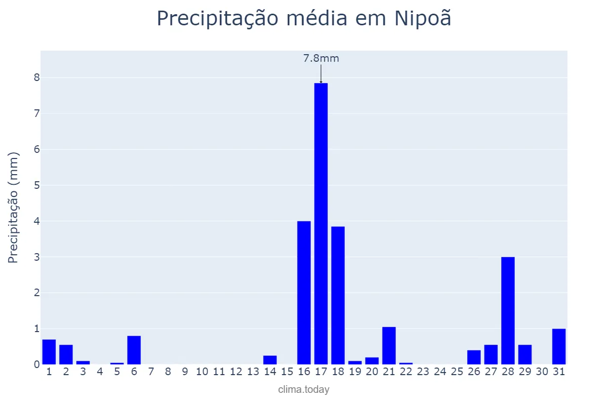 Precipitação em agosto em Nipoã, SP, BR
