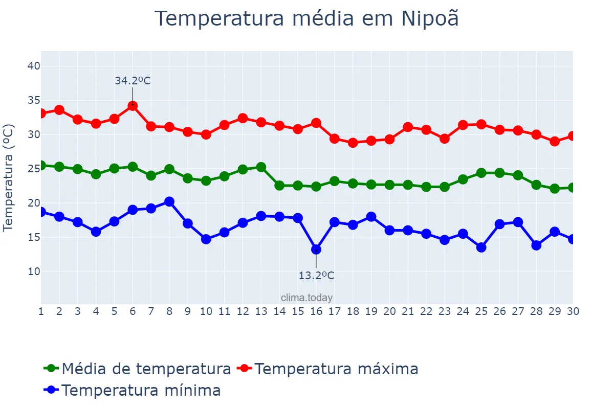 Temperatura em abril em Nipoã, SP, BR