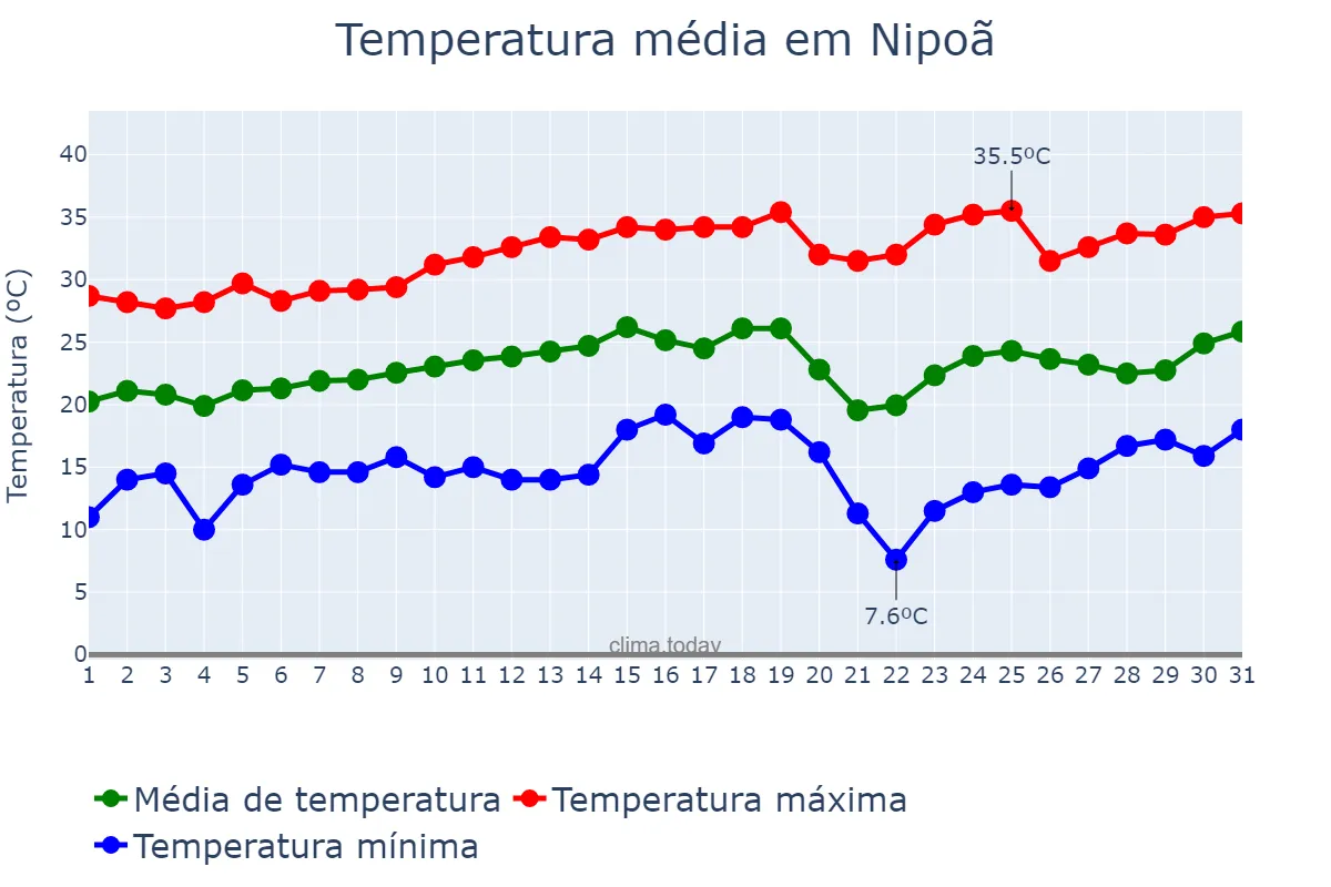 Temperatura em agosto em Nipoã, SP, BR