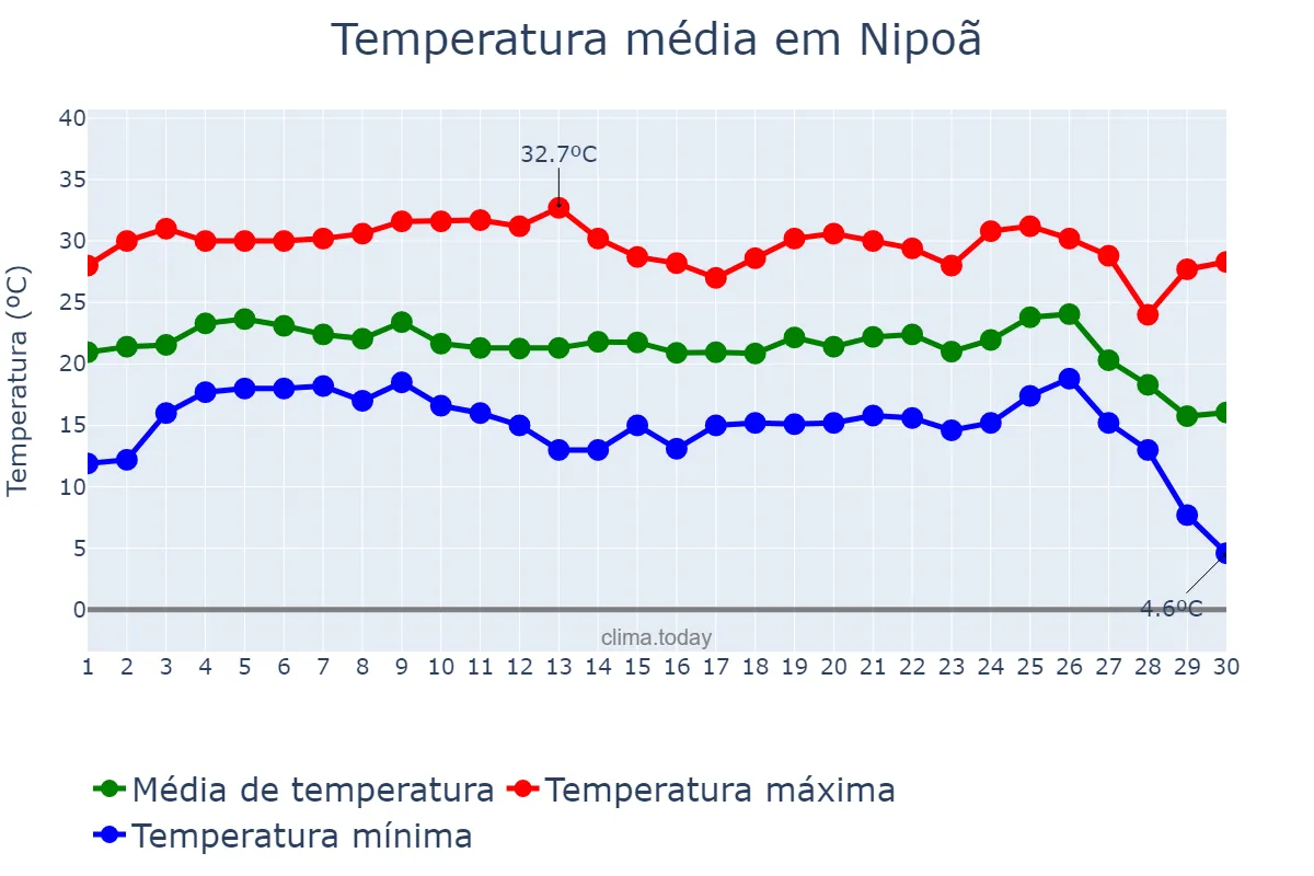 Temperatura em junho em Nipoã, SP, BR