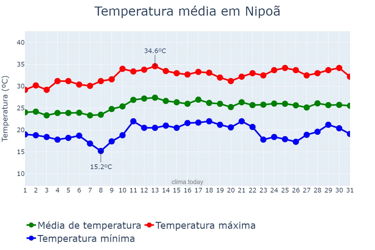Temperatura em marco em Nipoã, SP, BR