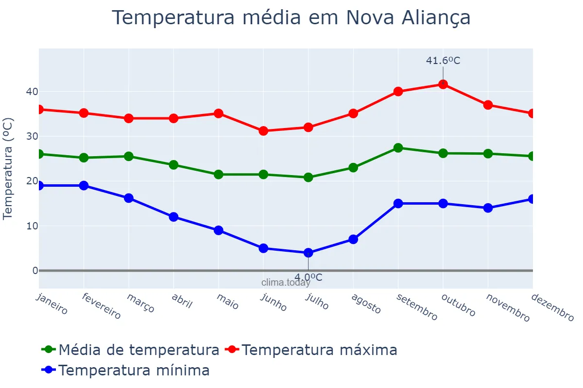 Temperatura anual em Nova Aliança, SP, BR