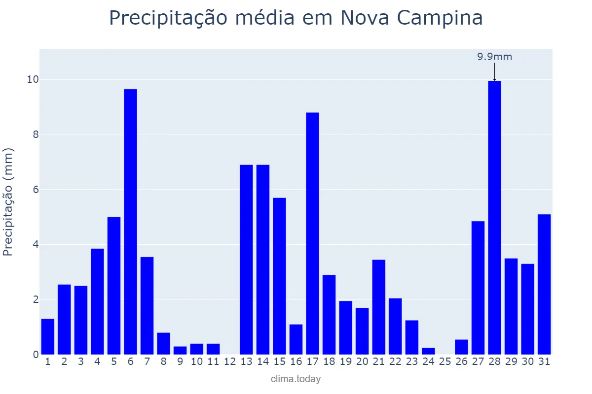 Precipitação em dezembro em Nova Campina, SP, BR