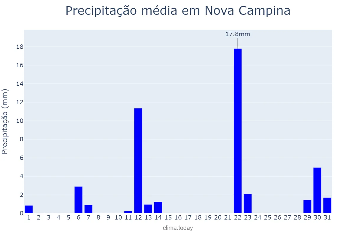 Precipitação em maio em Nova Campina, SP, BR