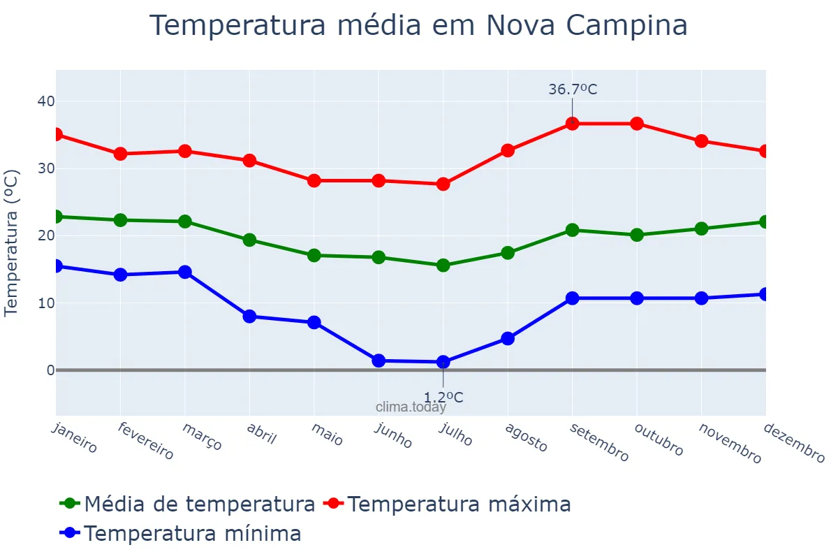 Temperatura anual em Nova Campina, SP, BR