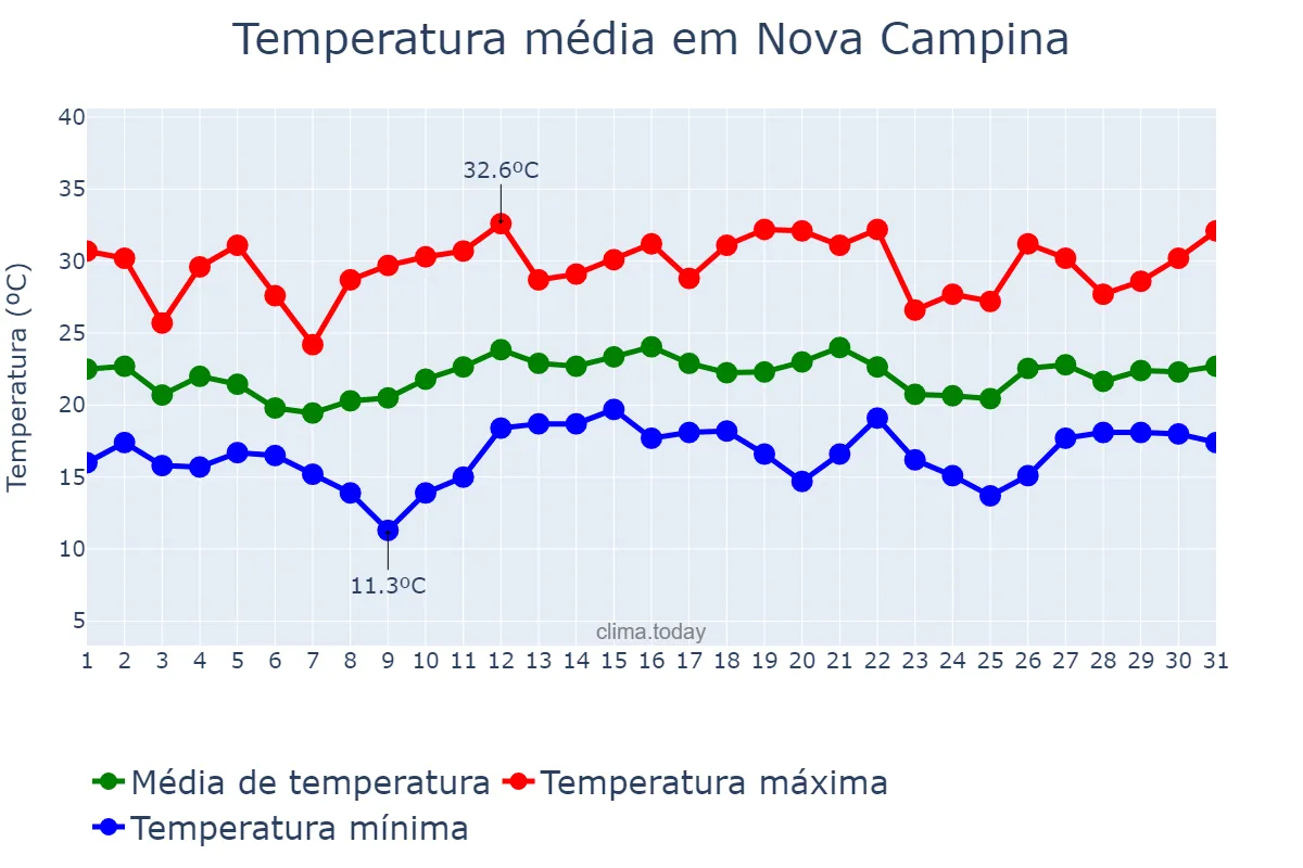 Temperatura em dezembro em Nova Campina, SP, BR