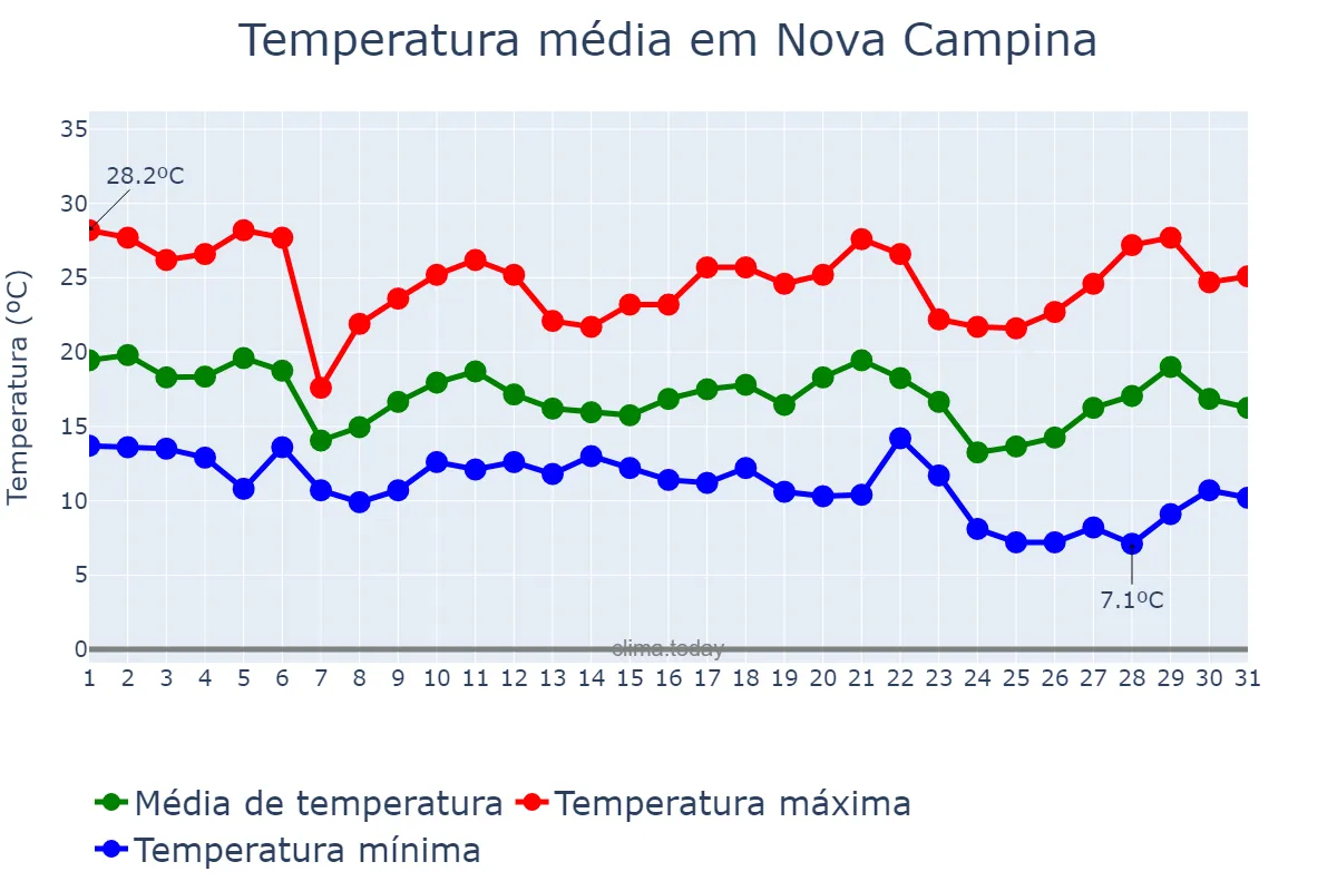 Temperatura em maio em Nova Campina, SP, BR
