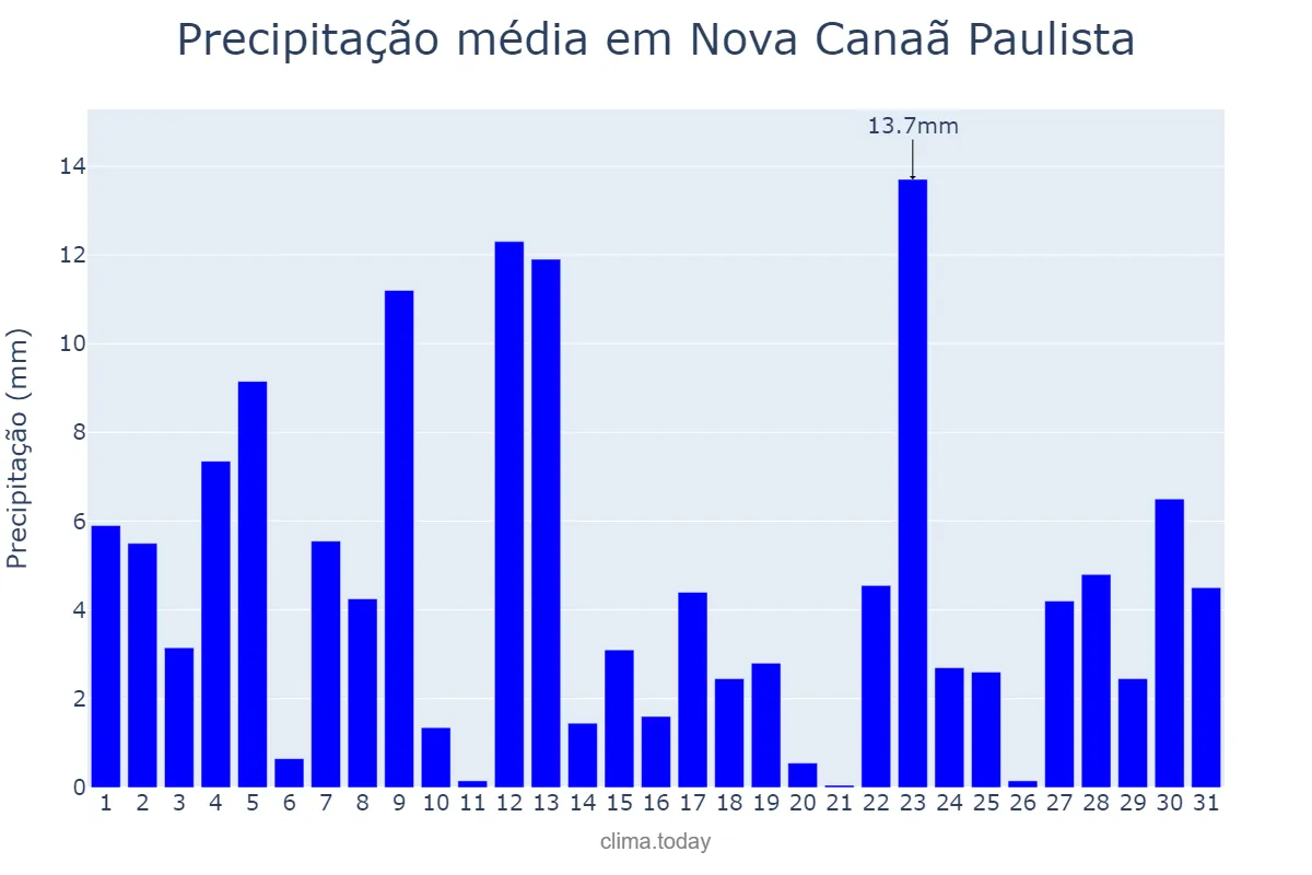 Precipitação em janeiro em Nova Canaã Paulista, SP, BR