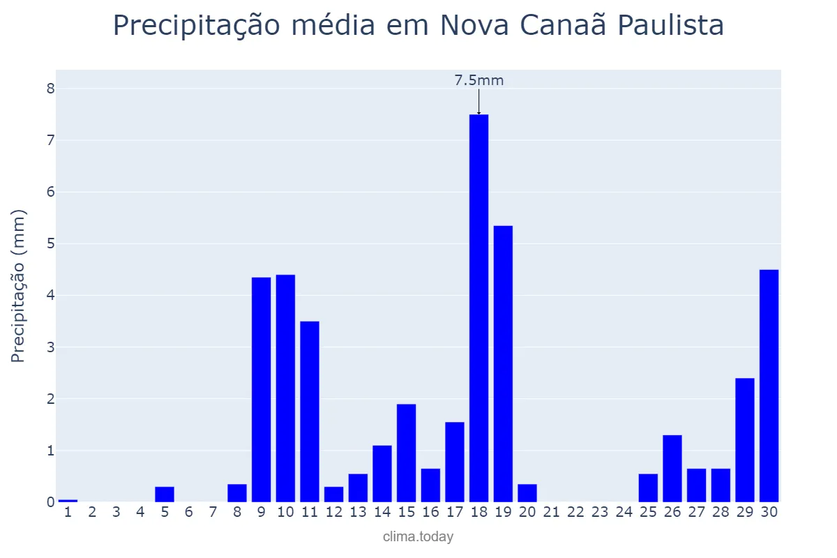 Precipitação em novembro em Nova Canaã Paulista, SP, BR