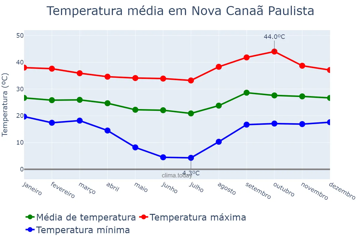 Temperatura anual em Nova Canaã Paulista, SP, BR