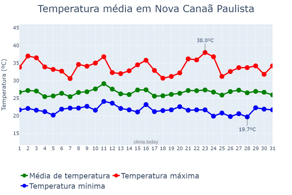 Temperatura em janeiro em Nova Canaã Paulista, SP, BR