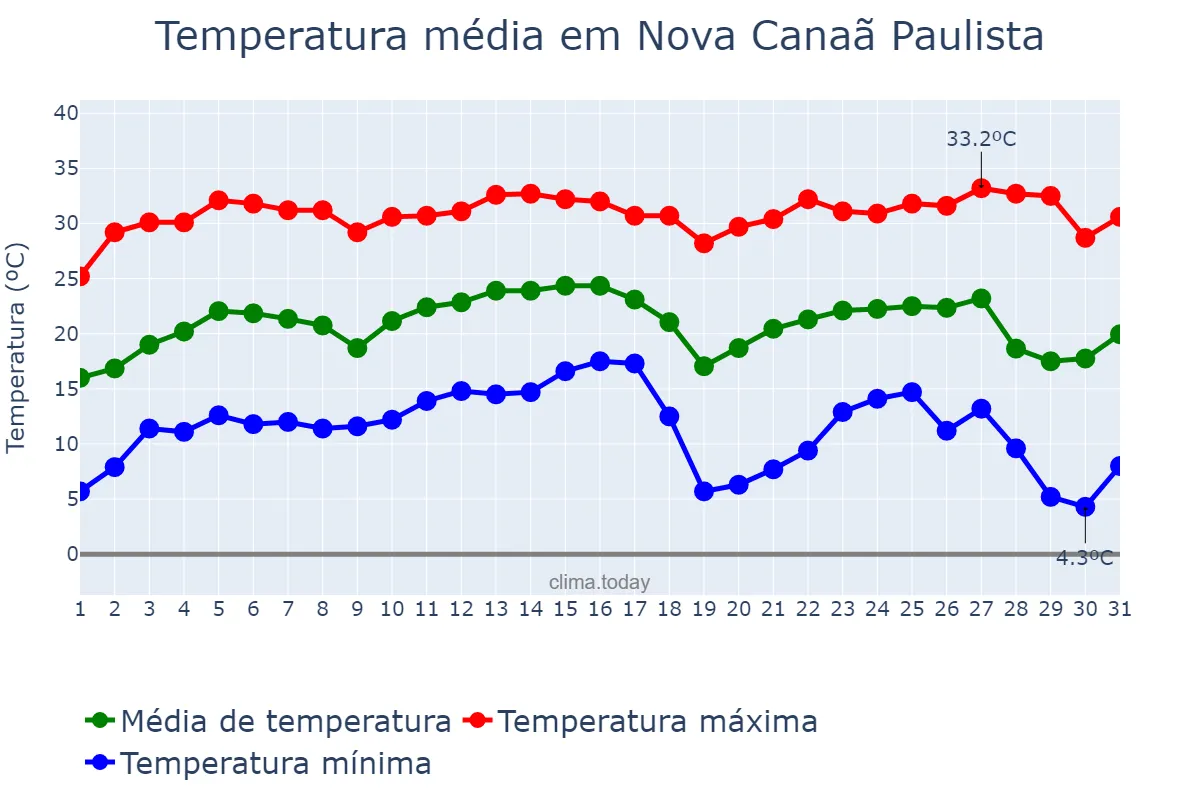 Temperatura em julho em Nova Canaã Paulista, SP, BR