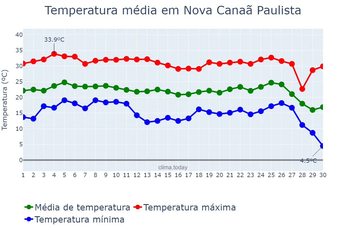 Temperatura em junho em Nova Canaã Paulista, SP, BR