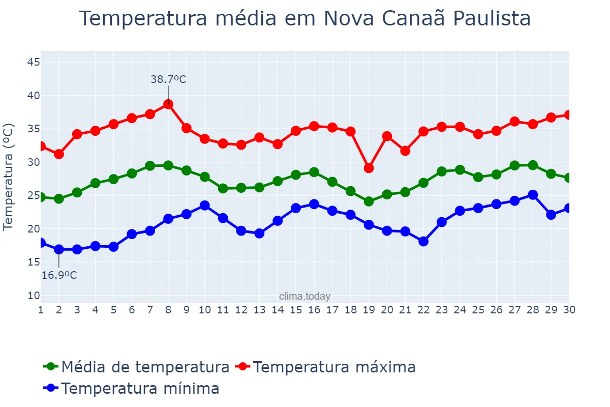 Temperatura em novembro em Nova Canaã Paulista, SP, BR