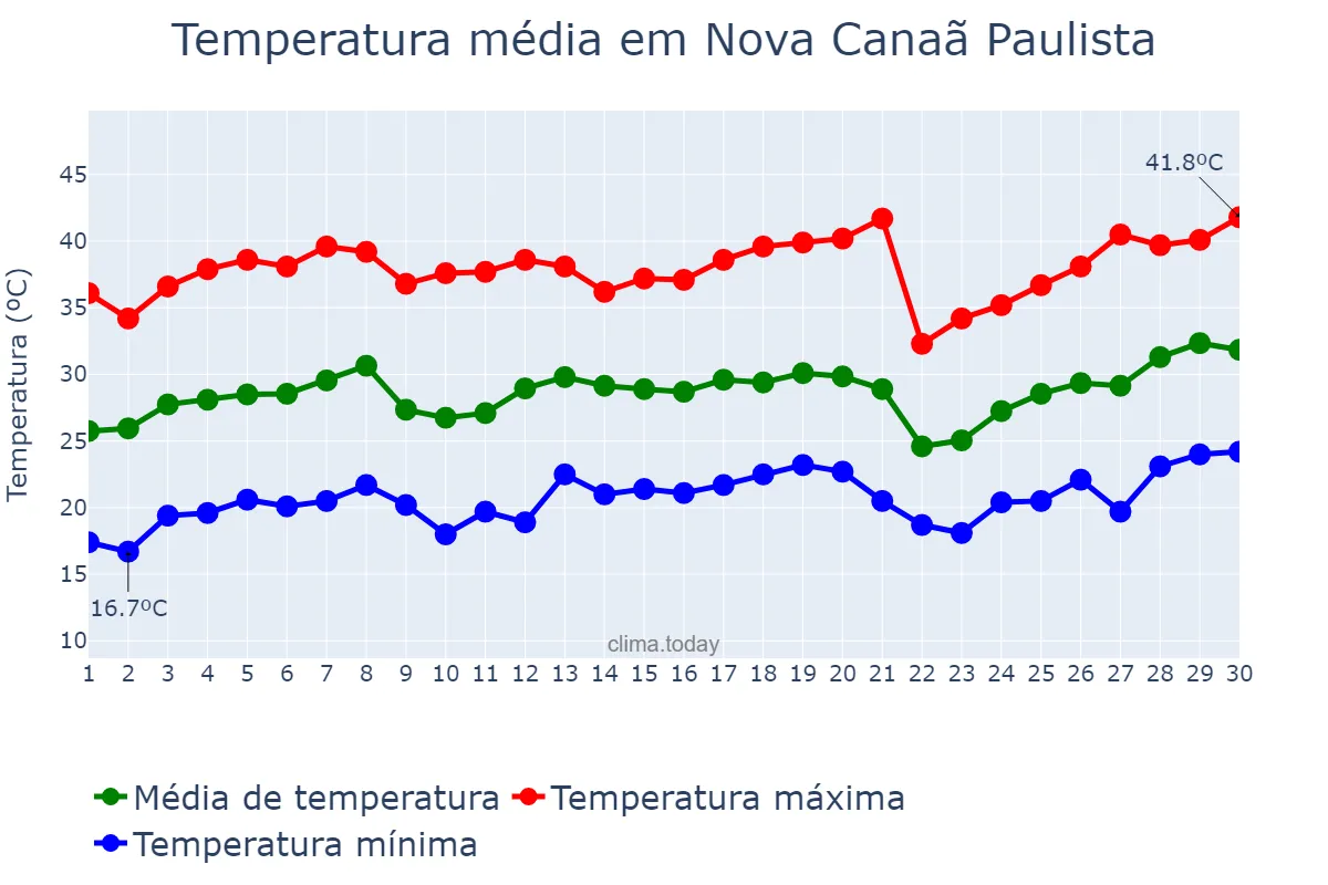Temperatura em setembro em Nova Canaã Paulista, SP, BR