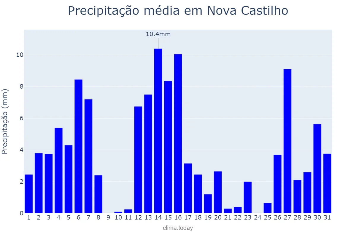 Precipitação em dezembro em Nova Castilho, SP, BR