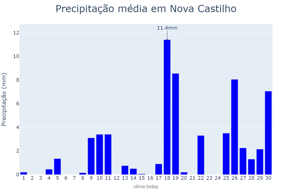 Precipitação em novembro em Nova Castilho, SP, BR