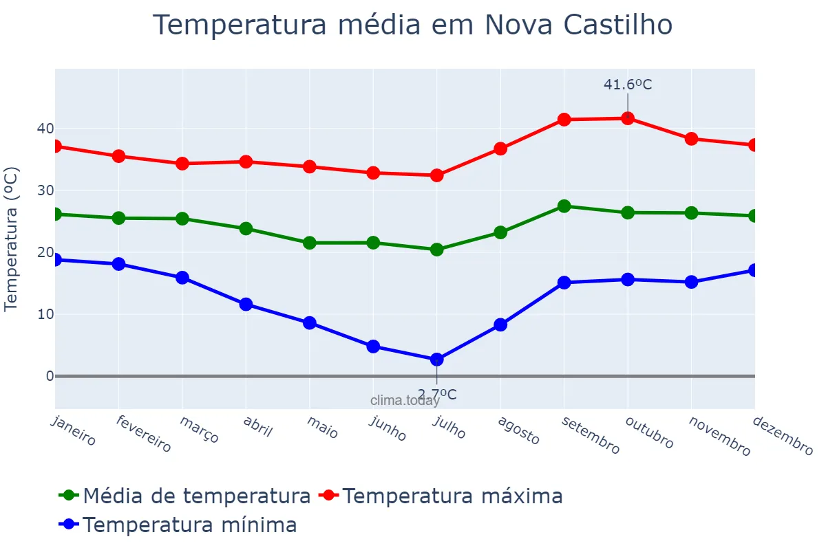 Temperatura anual em Nova Castilho, SP, BR