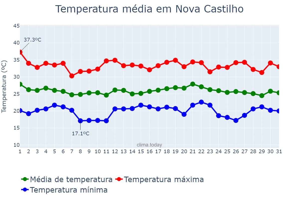 Temperatura em dezembro em Nova Castilho, SP, BR