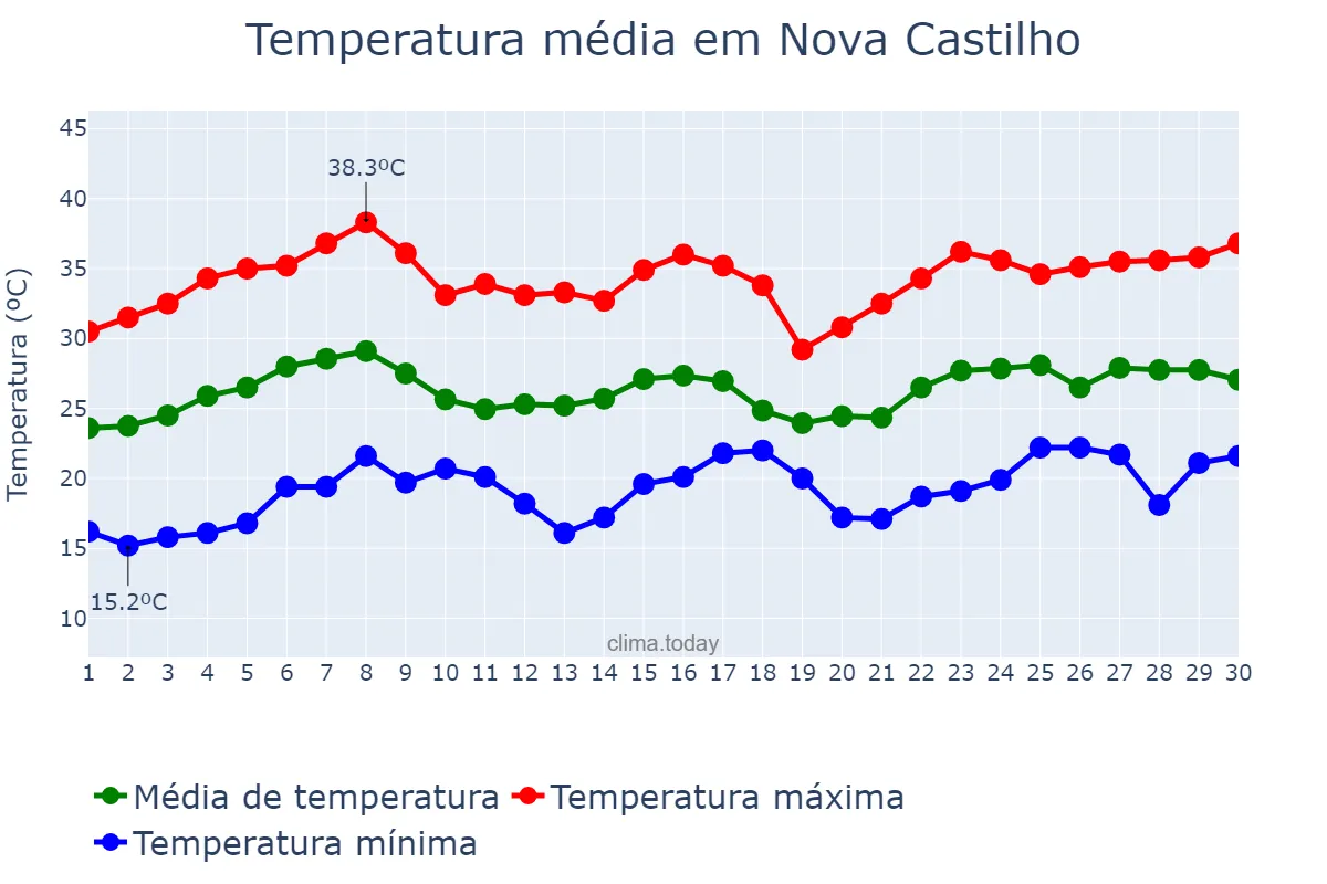 Temperatura em novembro em Nova Castilho, SP, BR