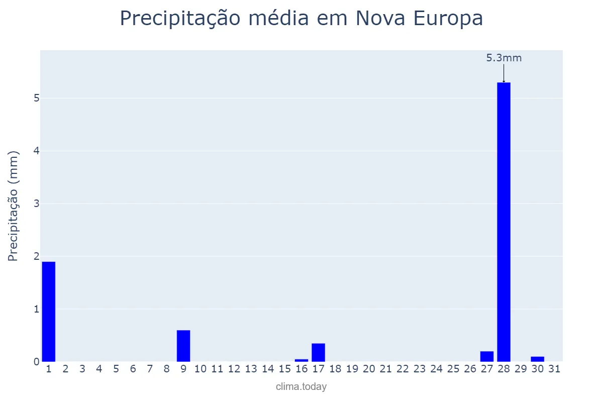 Precipitação em julho em Nova Europa, SP, BR