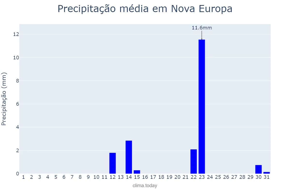Precipitação em maio em Nova Europa, SP, BR