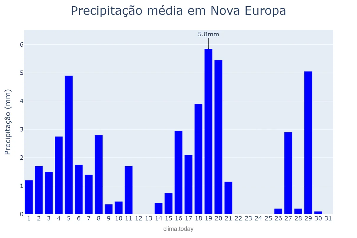 Precipitação em marco em Nova Europa, SP, BR