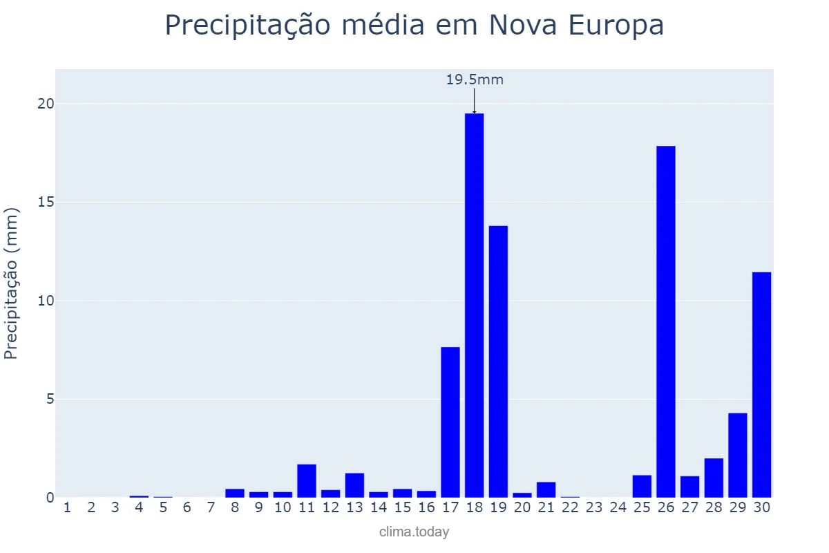 Precipitação em novembro em Nova Europa, SP, BR