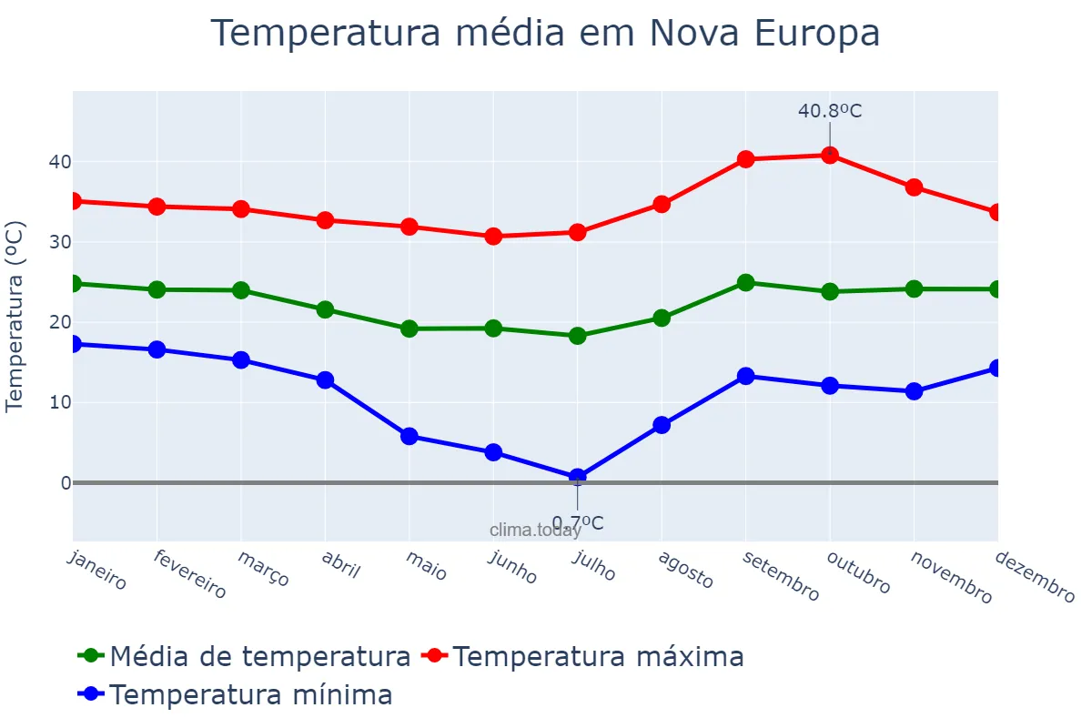 Temperatura anual em Nova Europa, SP, BR