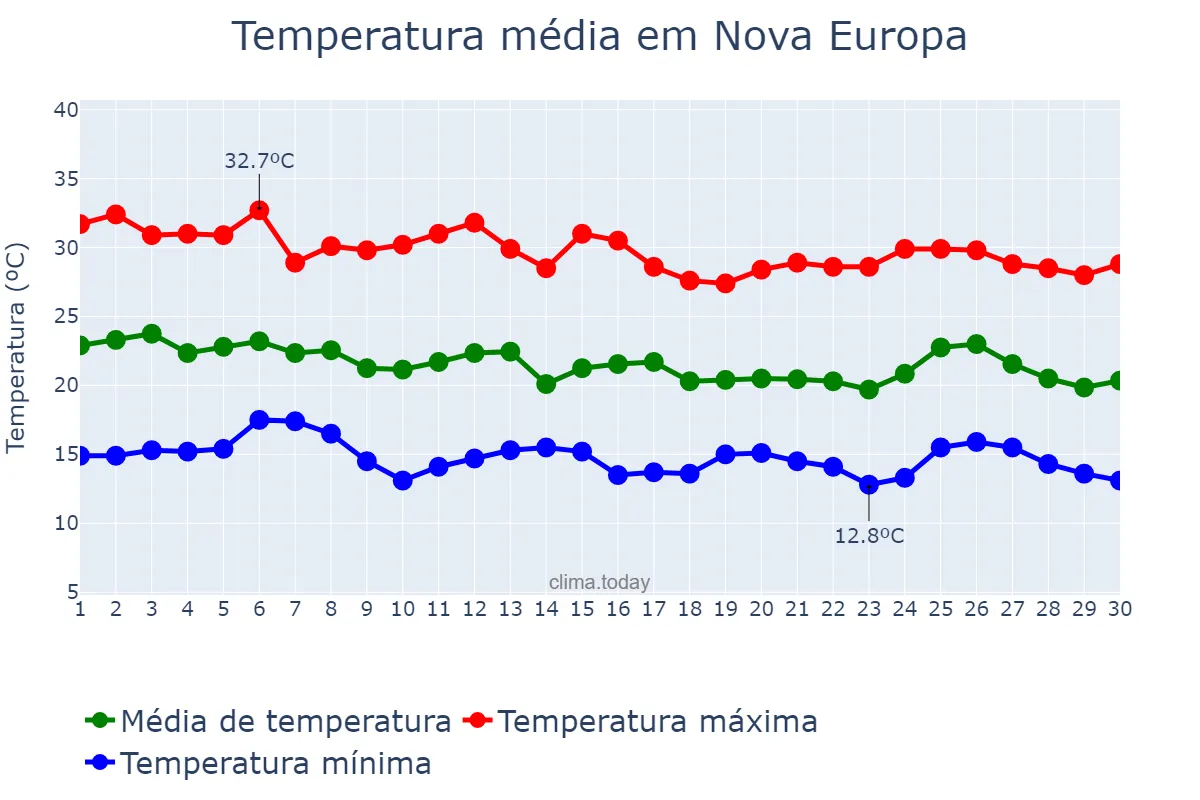 Temperatura em abril em Nova Europa, SP, BR