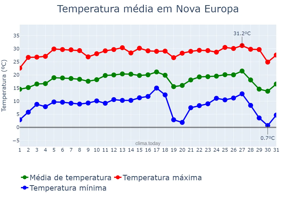 Temperatura em julho em Nova Europa, SP, BR