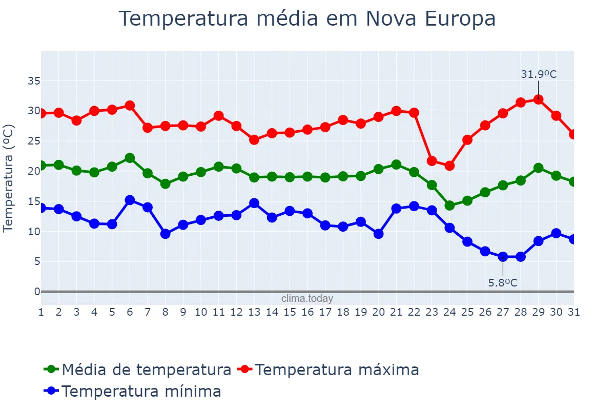 Temperatura em maio em Nova Europa, SP, BR