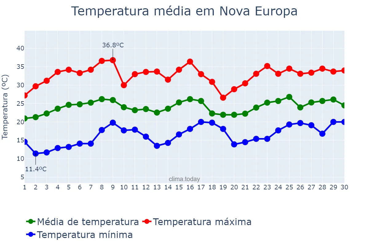 Temperatura em novembro em Nova Europa, SP, BR