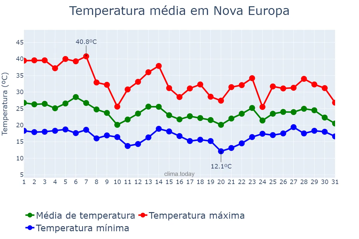 Temperatura em outubro em Nova Europa, SP, BR