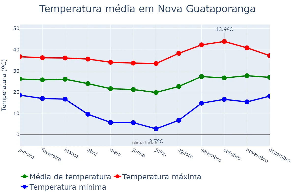 Temperatura anual em Nova Guataporanga, SP, BR