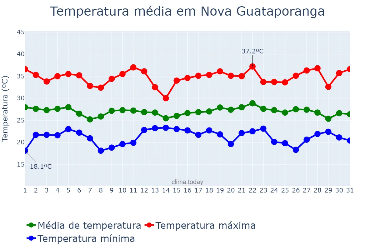 Temperatura em dezembro em Nova Guataporanga, SP, BR
