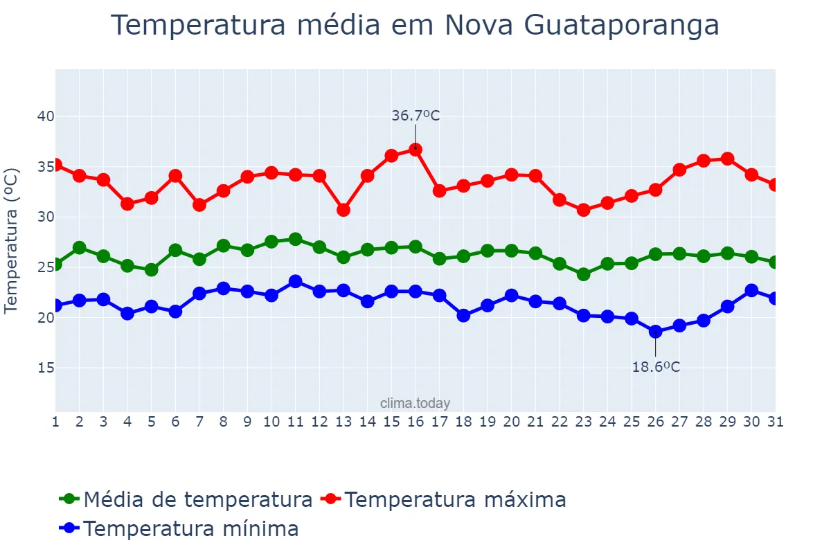 Temperatura em janeiro em Nova Guataporanga, SP, BR