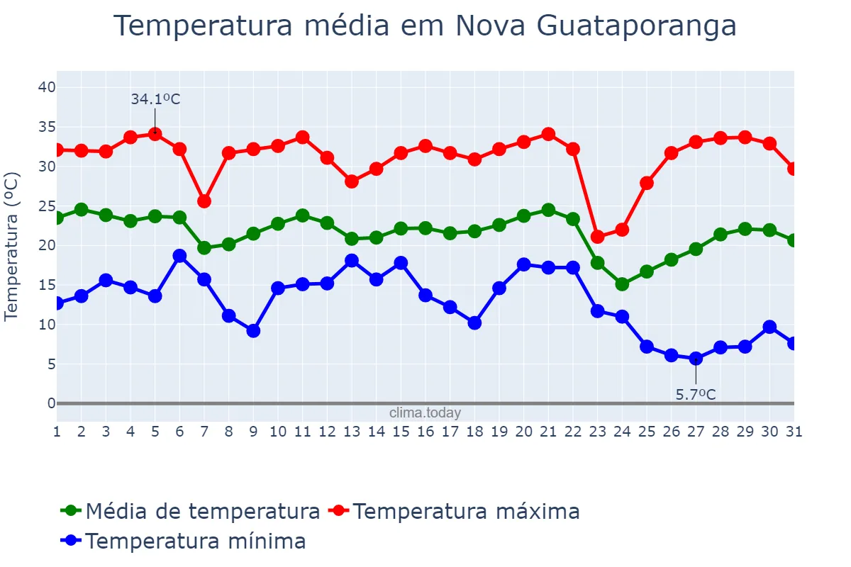 Temperatura em maio em Nova Guataporanga, SP, BR