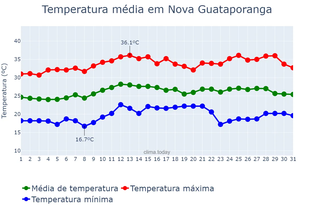 Temperatura em marco em Nova Guataporanga, SP, BR