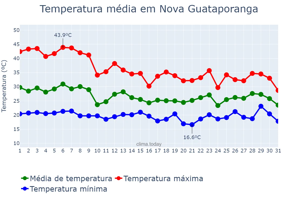 Temperatura em outubro em Nova Guataporanga, SP, BR